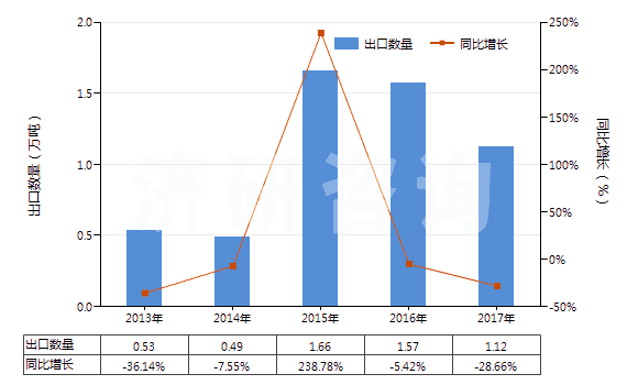 2013-2017年中國(guó)氨水(HS28142000)出口量及增速統(tǒng)計(jì)
